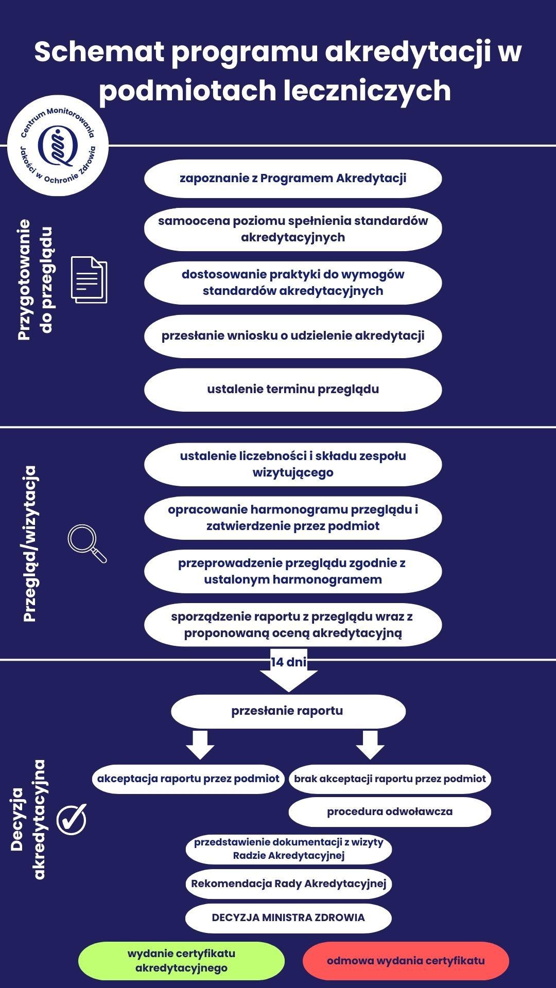 schemat programu akredytacji w&nbsp;podmiotach leczniczych