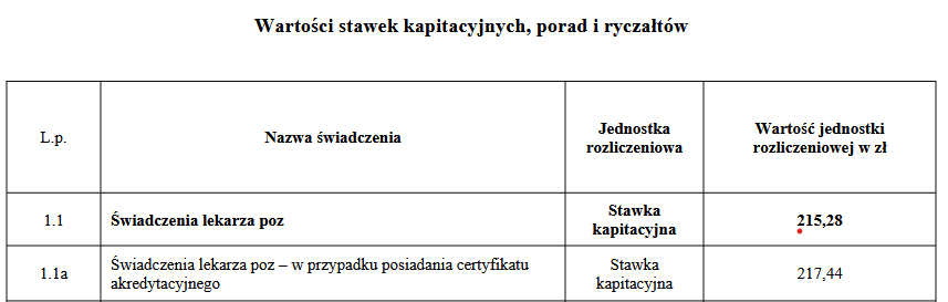 wartości stawek kapitacyjnych i&nbsp;ryczałtów